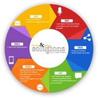 Recruiting and Staffing Solutions Magazine and Marketing logo - Similar company to Va+