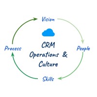 CRM Operations & Culture logo - Similar company to Crm Crate