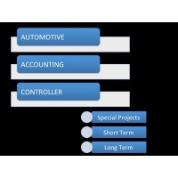 Automotive Accounting Controller logo - Similar company to Mergedata