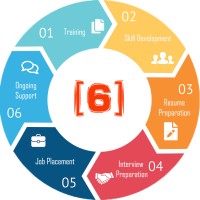 Resolve6 - IT Training and Job Placement Services logo - Similar company to Ace It
