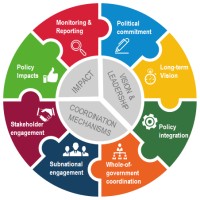 Policy Coherence for Sustainable Development at OECD logo - Similar company to People-Centred Justice At Oecd