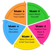 Cypress College Career Planning Center