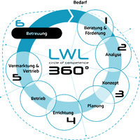 LWL Competence Center GmbH logo - Similar company to Nexus Light Srl