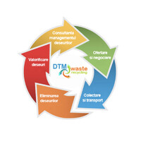 DTM Waste Recycling SRL logo - Similar company to Respo Deee