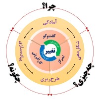 HARMONY Change Group (HCG)
