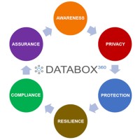 Databox 360 logo - Similar company to 333 Studios