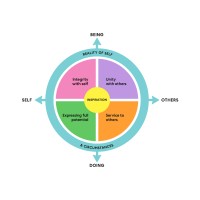 Map of Meaning International logo - Similar company to Eudaimonic By Design