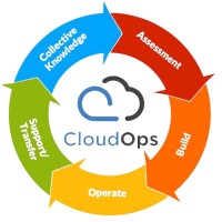 CloudOps Innovation logo - Similar company to Ntop Infosec Private Limited