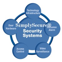 SimplySecure™ logo - Similar company to Simply Secure Group