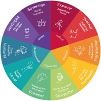 Archetypes at Work logo - Similar company to Rewild Work