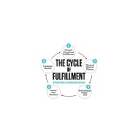 Cycle Of Fulfillment
