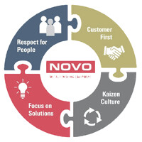 Novo Metal Finishing Equipment logo - Similar company to Qrate
