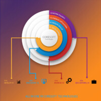 Coresoft Technologies logo - Similar company to Coresoft Group
