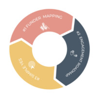 Mallory Erickson Coaching logo - Similar company to Practivated