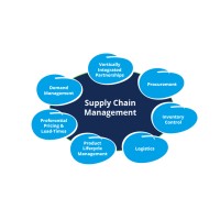 Logistics And Supply Chain logo - Similar company to Tech Creatives