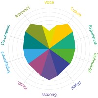 The C-change diagnostic logo - Similar company to Rivvalue