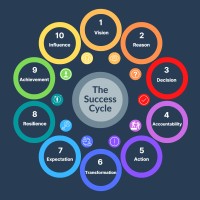 The Success Cycle logo - Similar company to Introwise - Business Platform For Experts