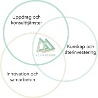MiljöMatematik Malmö AB logo - Similar company to Plattform Stad