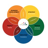 AddingZEROS Executive Development logo - Similar company to Brad Sugars