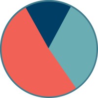 Webperf logo - Similar company to Cocompetence