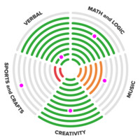 Verbatoria Talents-by-Brainwaves - Neural science turned practical for every family logo - Similar company to Verbatoria Mena