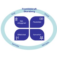 Framtidskraft Skaraborg logo - Similar company to Billinge Energi Ab
