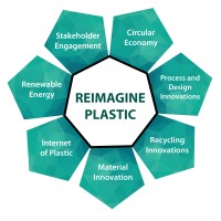 Reimagine Plastic logo - Similar company to Dewtec Plastic Solutions