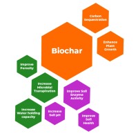 Kinetic Biochar Corporation logo - Similar company to @Hydrochar