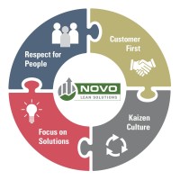 Novo Lean Solutions logo - Similar company to Supreme Power Solutions