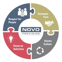 Novo Precision LLC logo - Similar company to Qrate