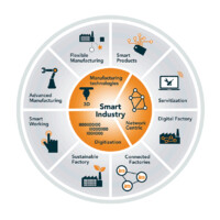 Minor Smart Industry logo - Similar company to 