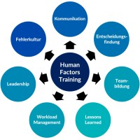 Human Factors Training logo - Similar company to Hftraining - Human Factors Training & Crew Resource Management