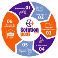 Solution Post logo - Similar company to Digiffer