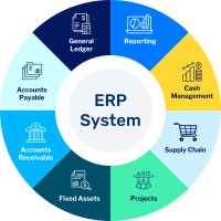 ERP Software Pakistan - SAP B1, Odoo ERP logo - Similar company to Erp Odoo Experts