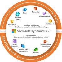 Microsoft Dynamics ERP Meetup UK logo - Similar company to Dynamics Dev Solutions
