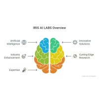 IRIS AI LABS logo - Similar company to Spinout.Fyi