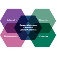 Garvan-Weizmann Centre for Cellular Genomics - GWCCG logo - Similar company to International Collaborative Network For N-Of-1 Trials And Single-Case Designs