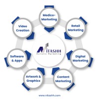 Nitashh Digital Solutions logo - Similar company to Sem Updates - Digital Marketing Blog