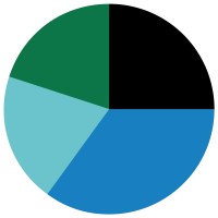 Visualreports