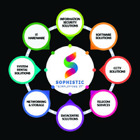 Sophistic Networks Technologies logo - Similar company to Techinta