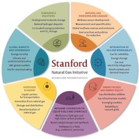 Stanford Natural Gas Initiative logo - Similar company to Adamantine Energy