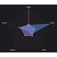 SecureBID logo - Similar company to Myscoreindex
