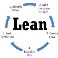 Lean-Agile Transformation logo - Similar company to Agile Coaching Group