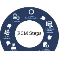 RCM & Claims appeal & Denial Management in Medical Billing(Medicare & Medicaid) logo - Similar company to Ben-E-Lect