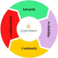 Cybrotech Digiventure Pvt. Ltd. logo - Similar company to Infocus It Consulting (P) Ltd.