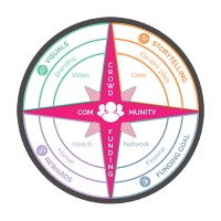 Crowdfunding Compass for Project Realization logo - Similar company to Give2Gether
